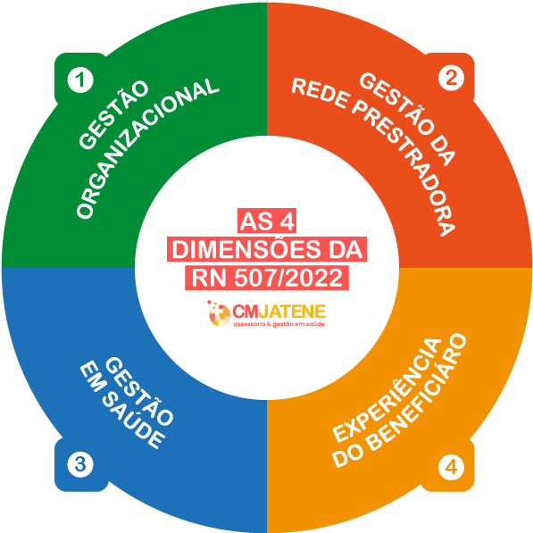 As 4 Dimensões da RN 507/2022